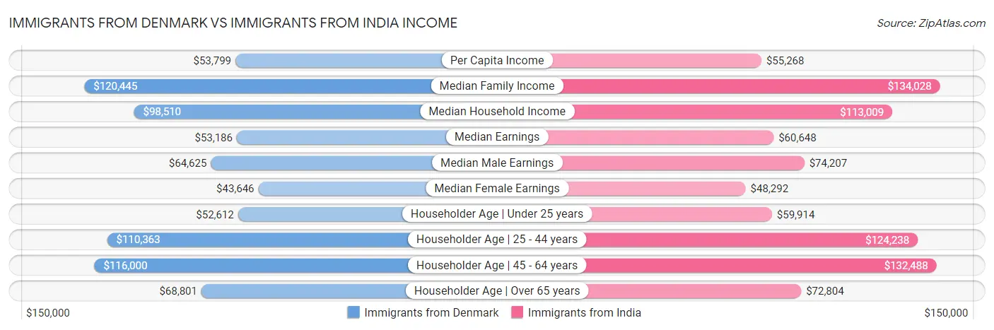 Immigrants from Denmark vs Immigrants from India Income