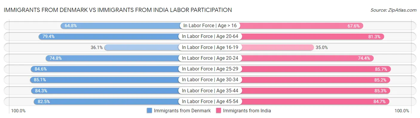 Immigrants from Denmark vs Immigrants from India Labor Participation