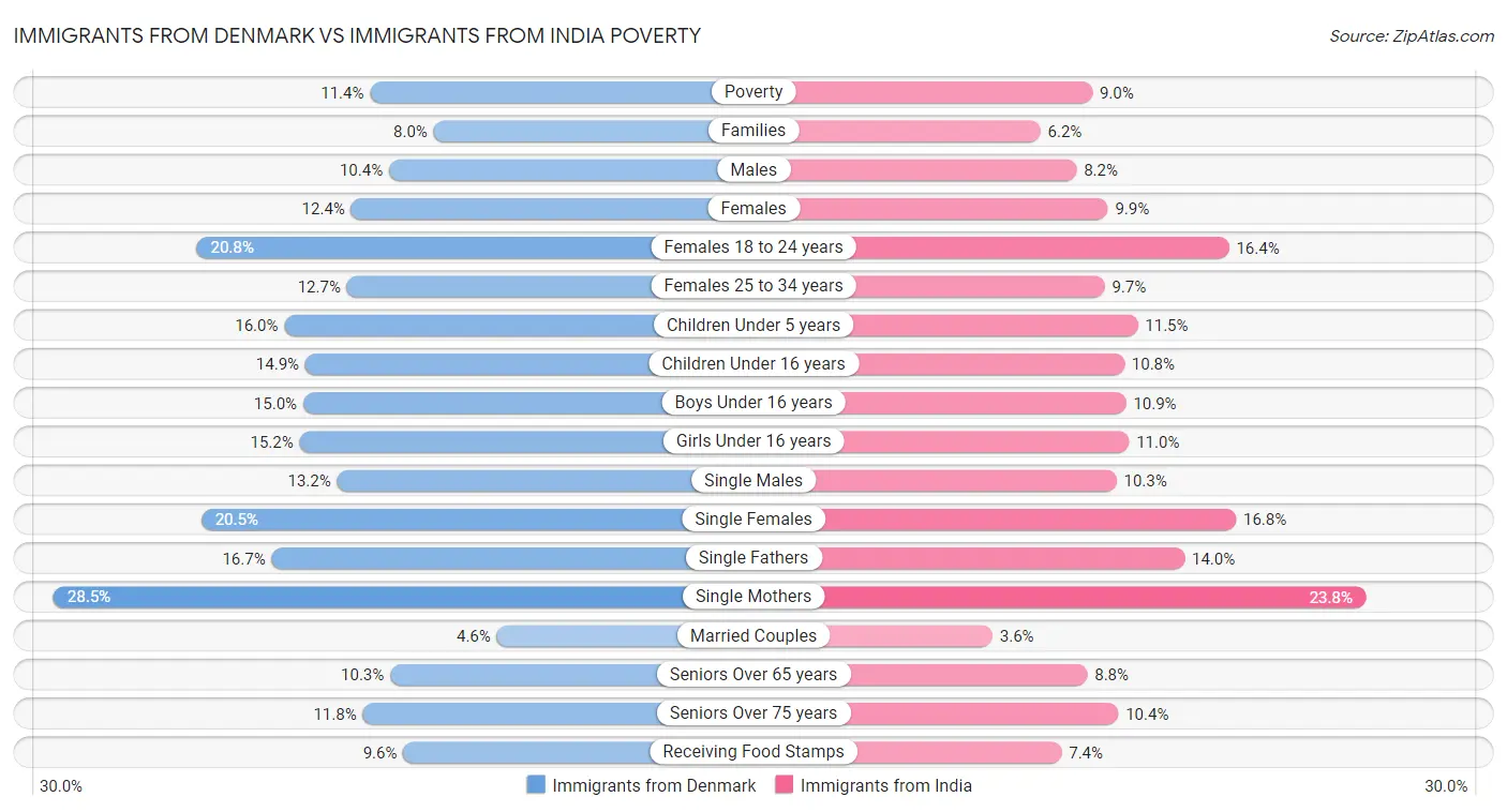 Immigrants from Denmark vs Immigrants from India Poverty
