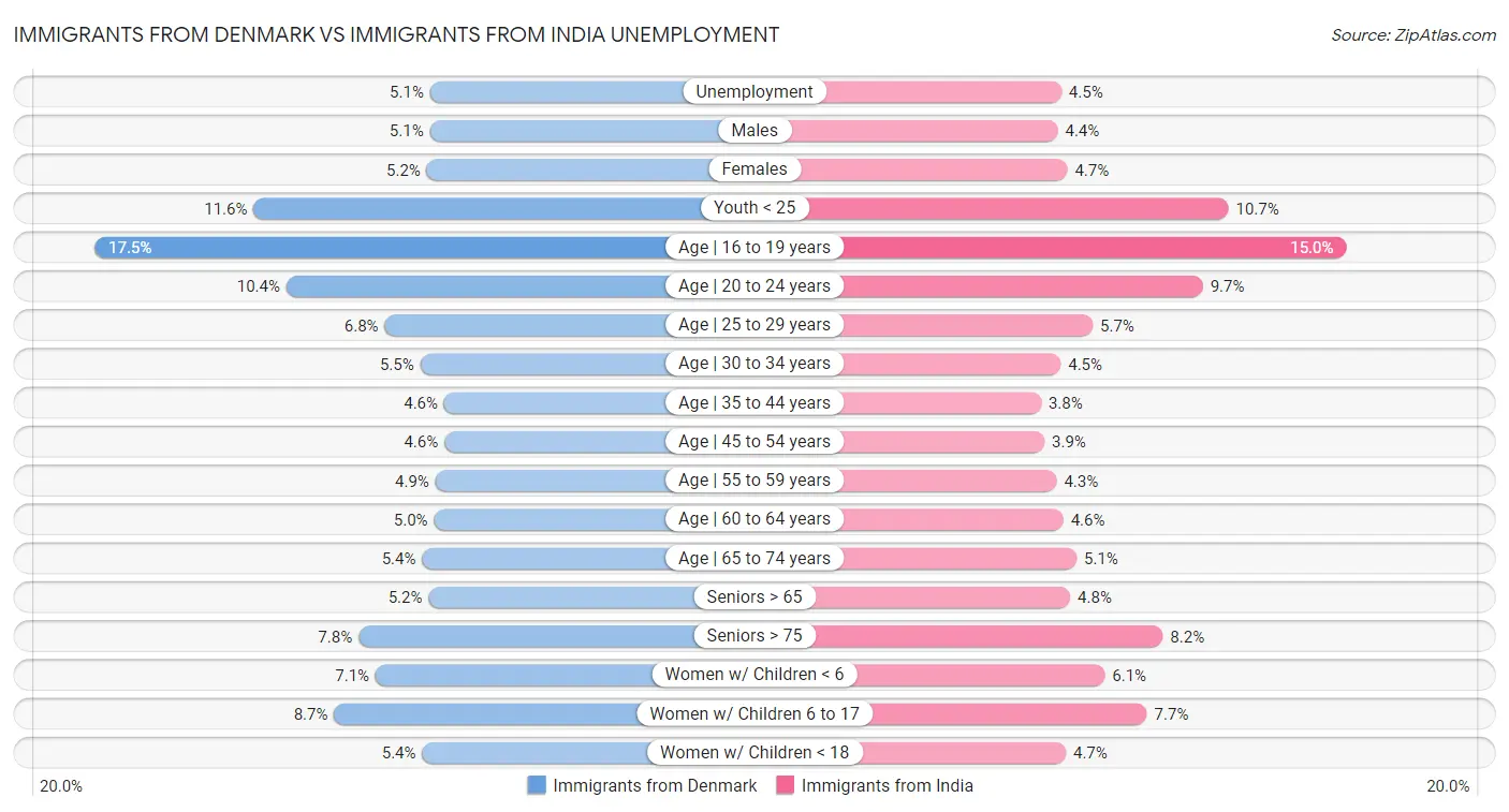 Immigrants from Denmark vs Immigrants from India Unemployment