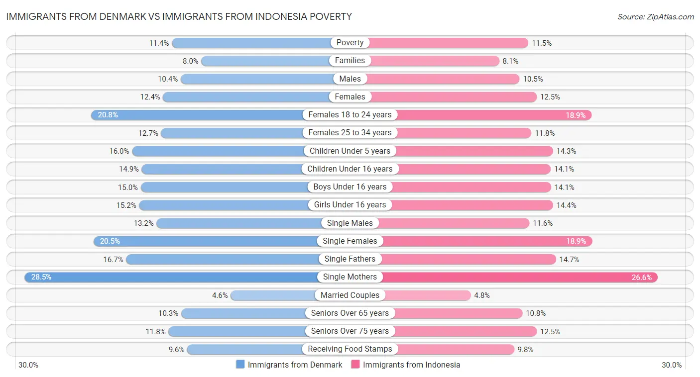 Immigrants from Denmark vs Immigrants from Indonesia Poverty