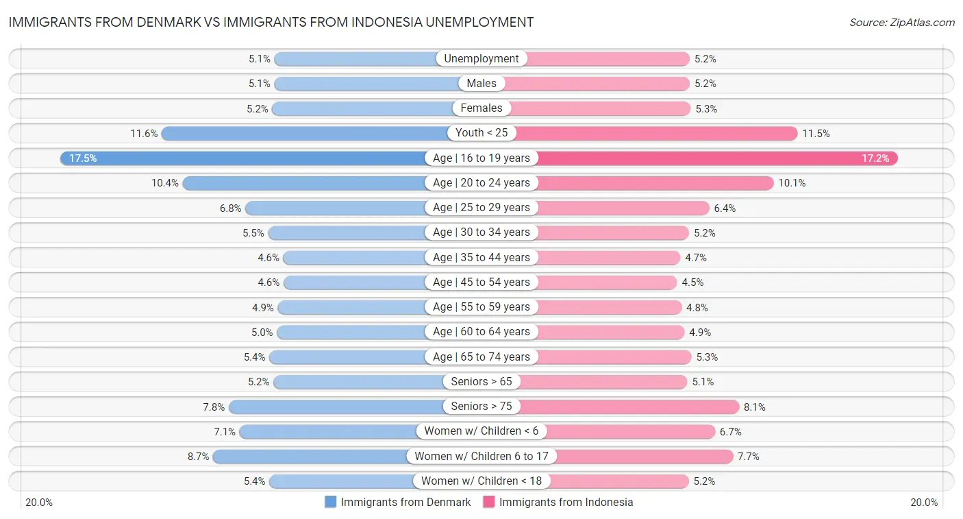 Immigrants from Denmark vs Immigrants from Indonesia Unemployment