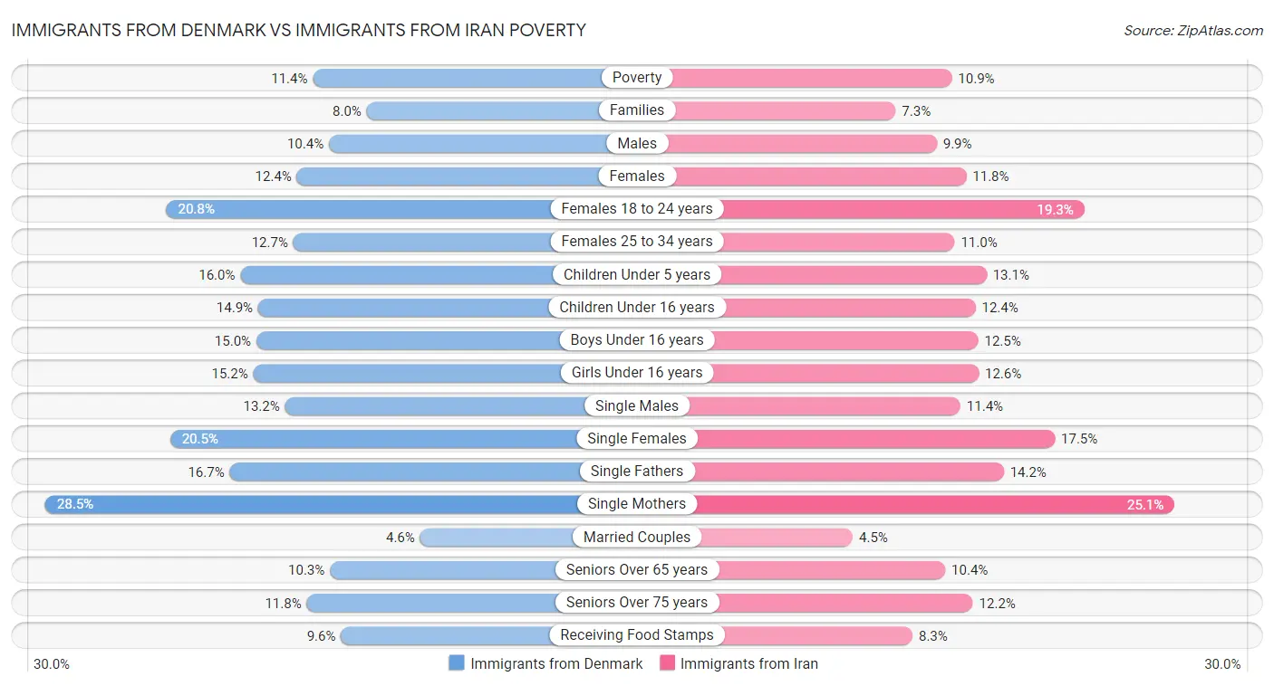 Immigrants from Denmark vs Immigrants from Iran Poverty