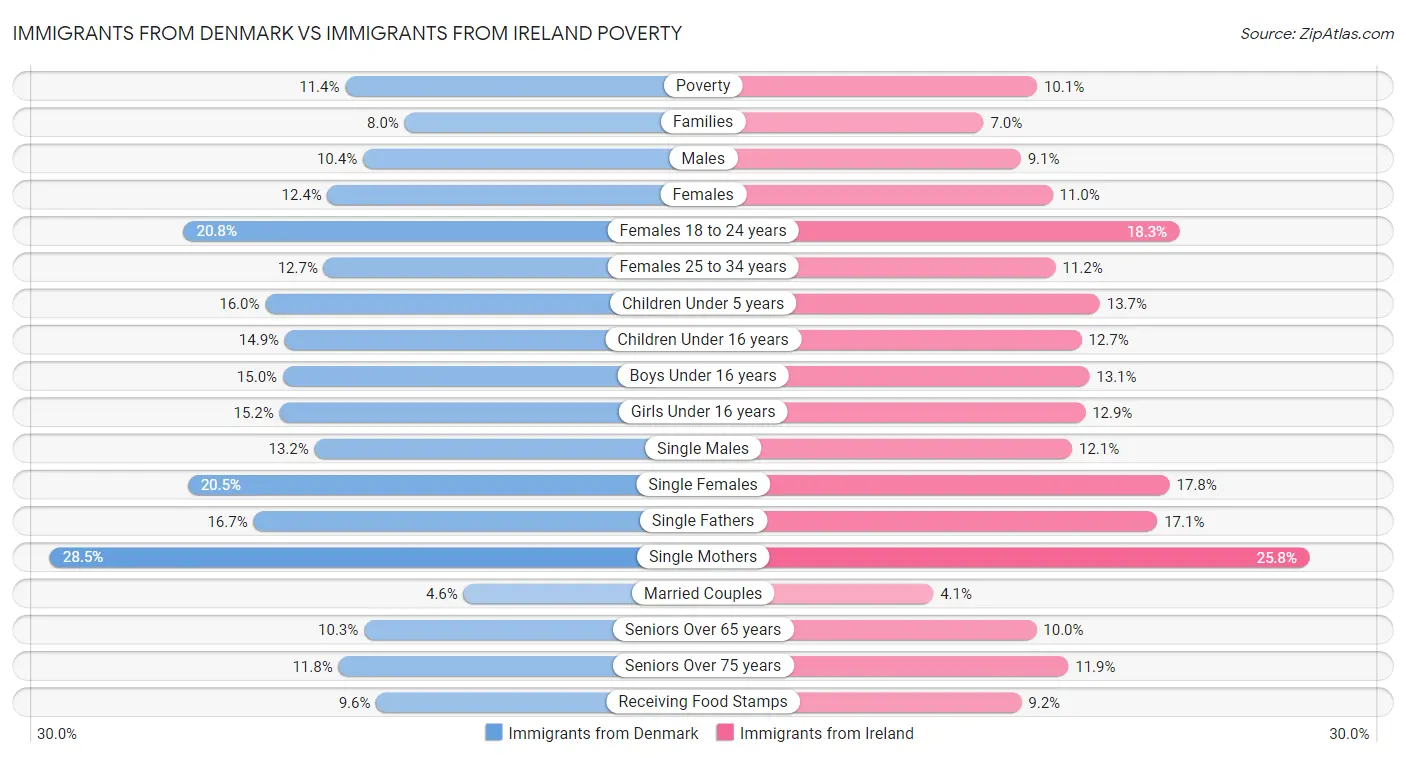 Immigrants from Denmark vs Immigrants from Ireland Poverty