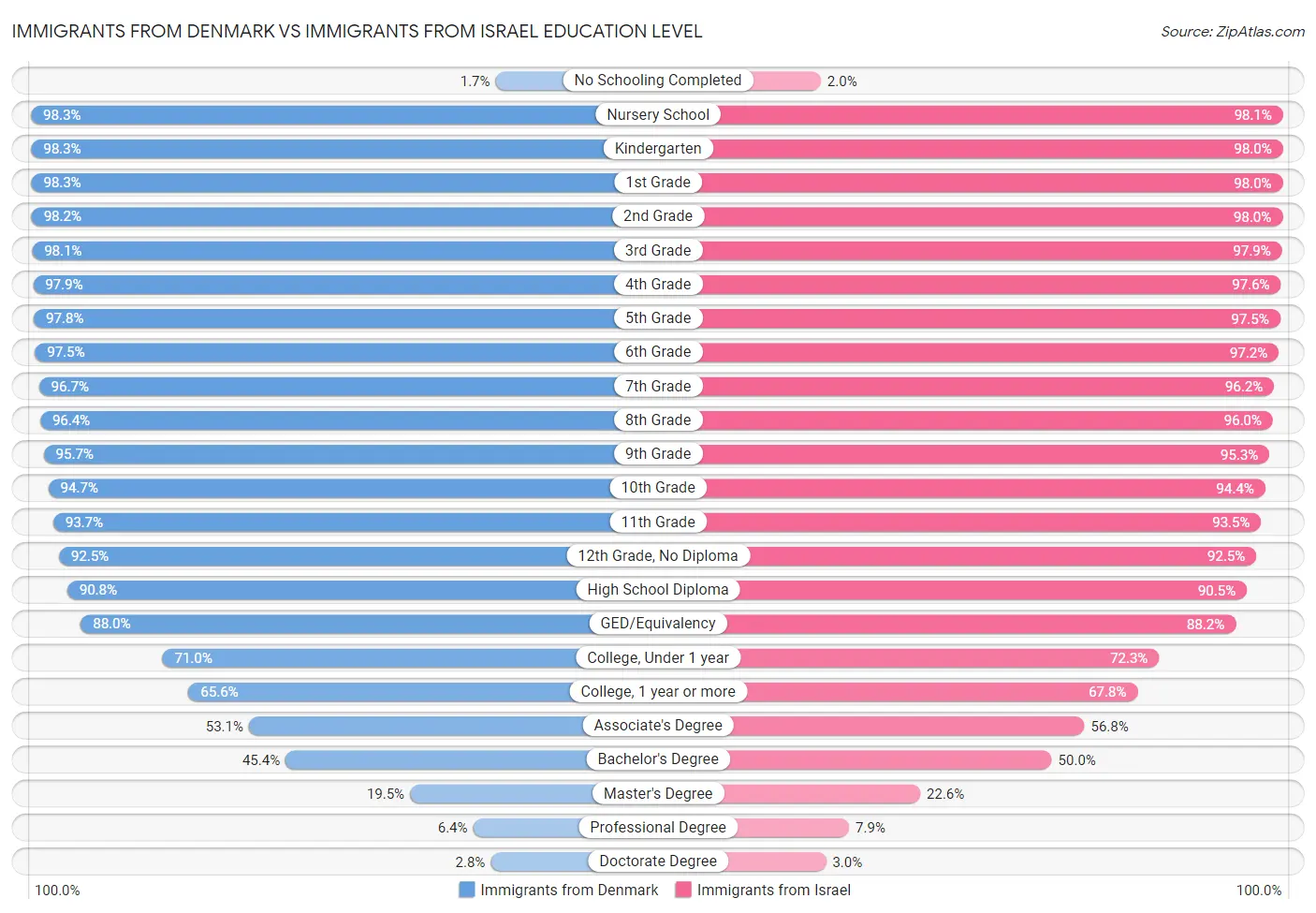Immigrants from Denmark vs Immigrants from Israel Education Level