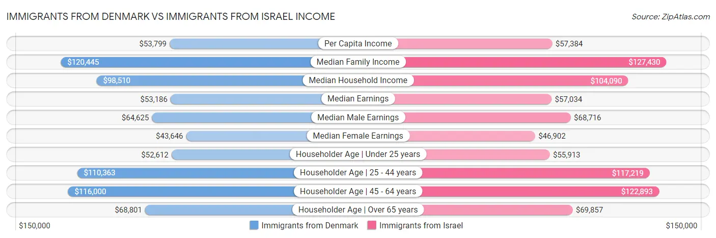 Immigrants from Denmark vs Immigrants from Israel Income