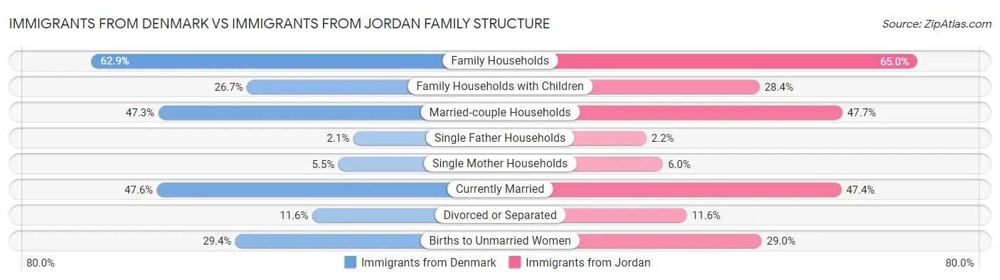 Immigrants from Denmark vs Immigrants from Jordan Family Structure