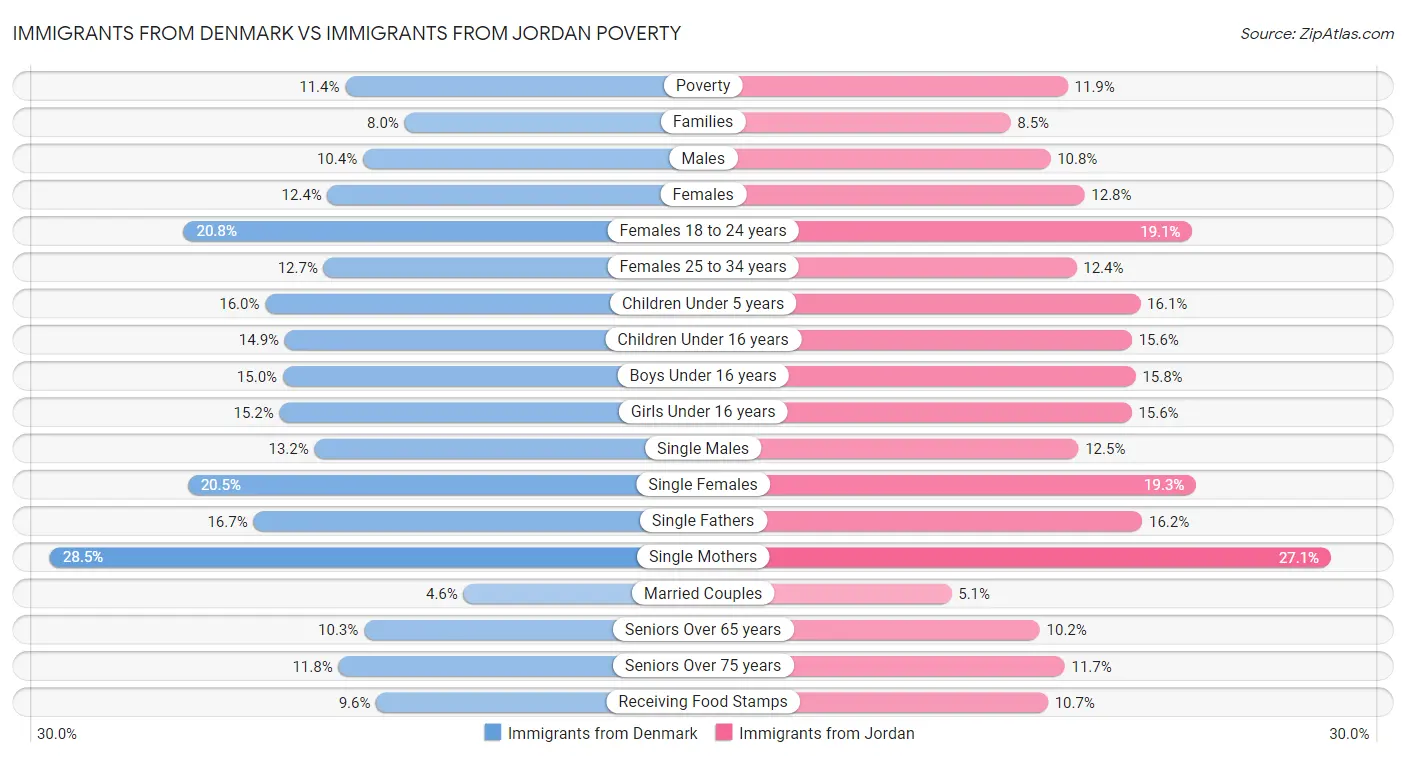 Immigrants from Denmark vs Immigrants from Jordan Poverty