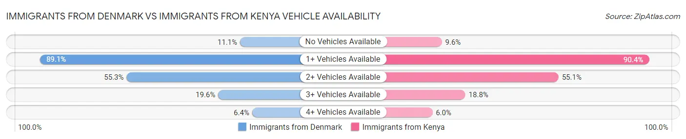 Immigrants from Denmark vs Immigrants from Kenya Vehicle Availability