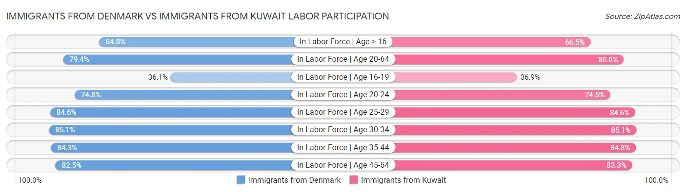Immigrants from Denmark vs Immigrants from Kuwait Labor Participation