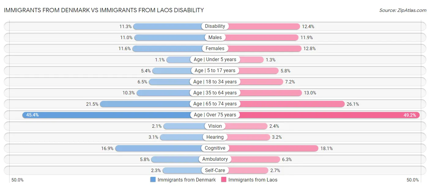 Immigrants from Denmark vs Immigrants from Laos Disability