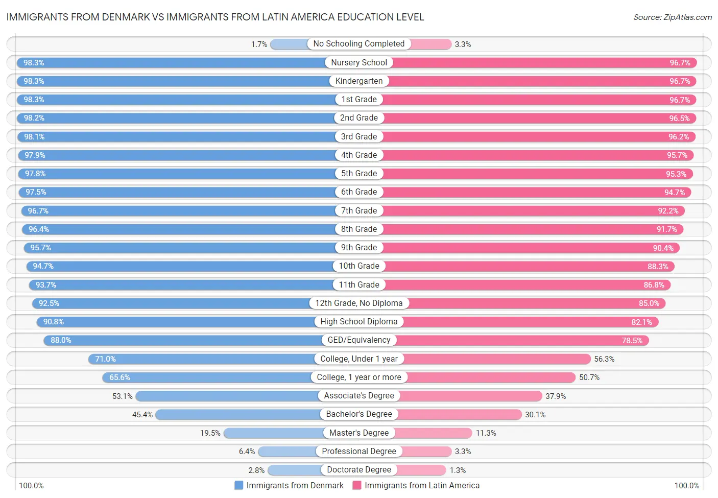 Immigrants from Denmark vs Immigrants from Latin America Education Level