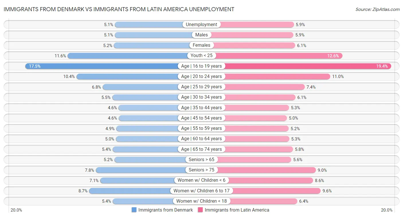 Immigrants from Denmark vs Immigrants from Latin America Unemployment