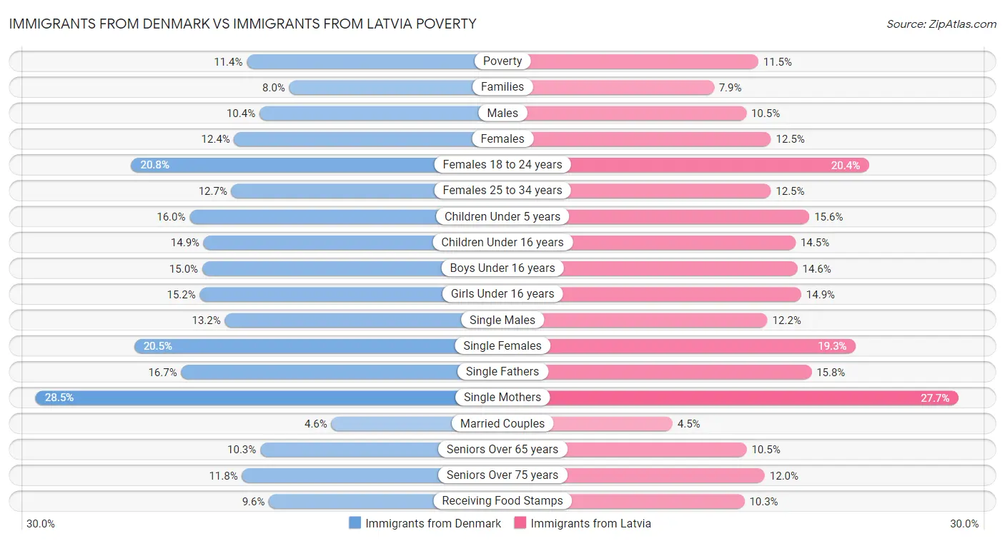 Immigrants from Denmark vs Immigrants from Latvia Poverty