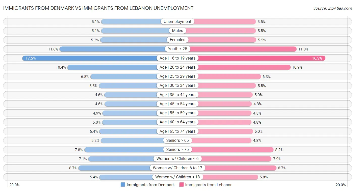 Immigrants from Denmark vs Immigrants from Lebanon Unemployment