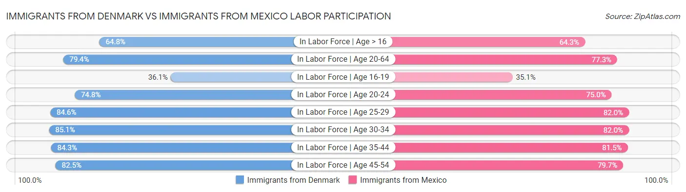 Immigrants from Denmark vs Immigrants from Mexico Labor Participation