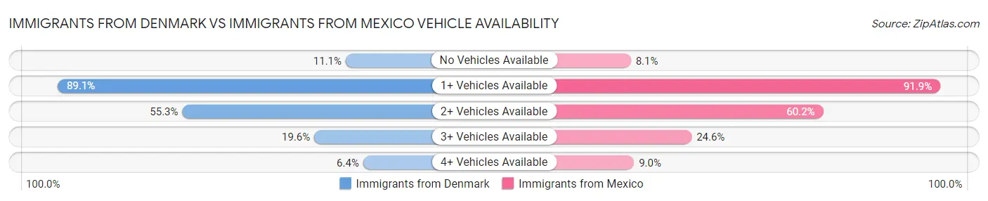 Immigrants from Denmark vs Immigrants from Mexico Vehicle Availability