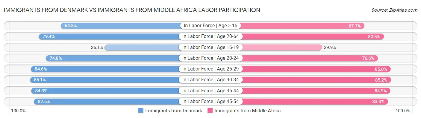 Immigrants from Denmark vs Immigrants from Middle Africa Labor Participation