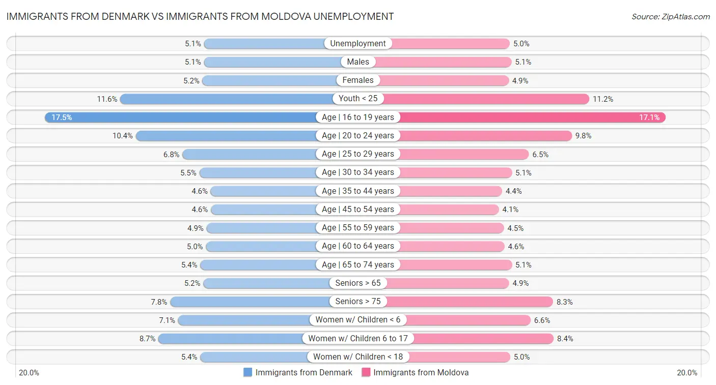 Immigrants from Denmark vs Immigrants from Moldova Unemployment