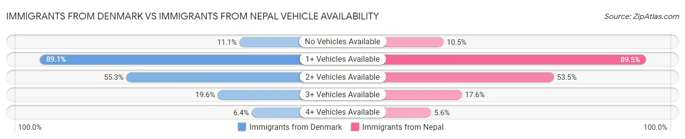 Immigrants from Denmark vs Immigrants from Nepal Vehicle Availability