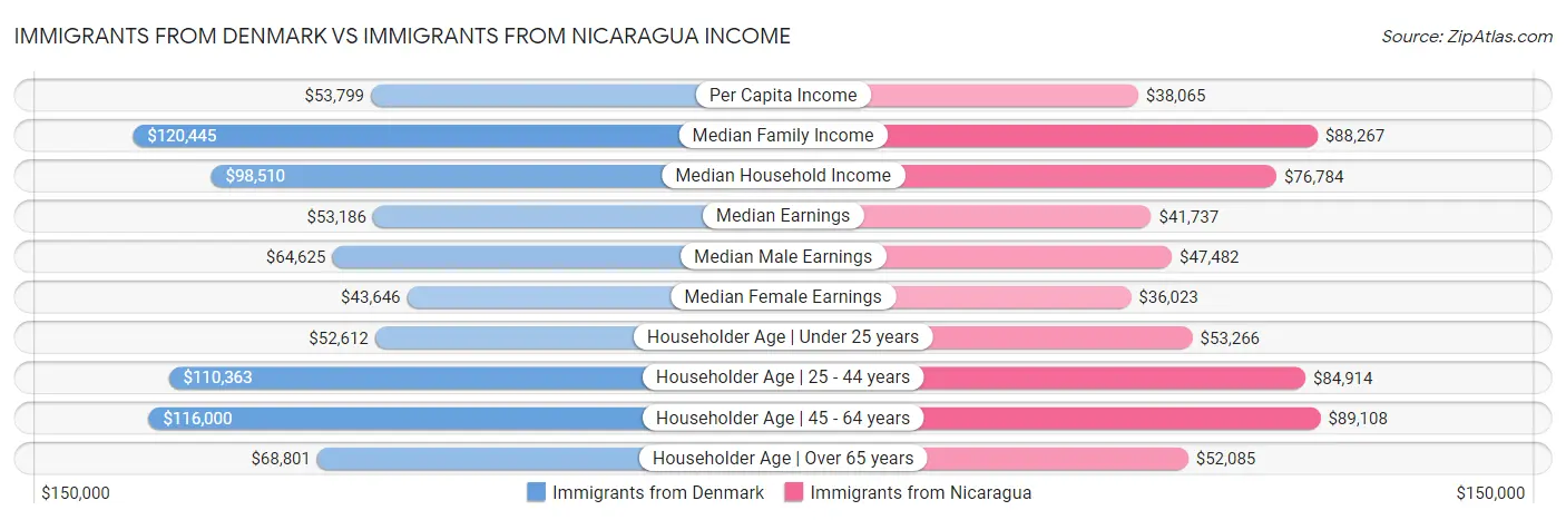 Immigrants from Denmark vs Immigrants from Nicaragua Income