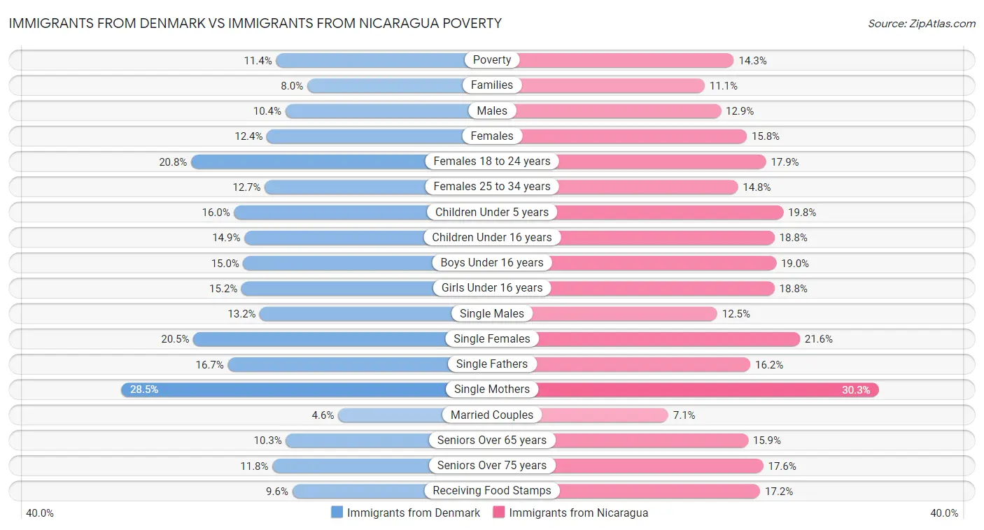 Immigrants from Denmark vs Immigrants from Nicaragua Poverty