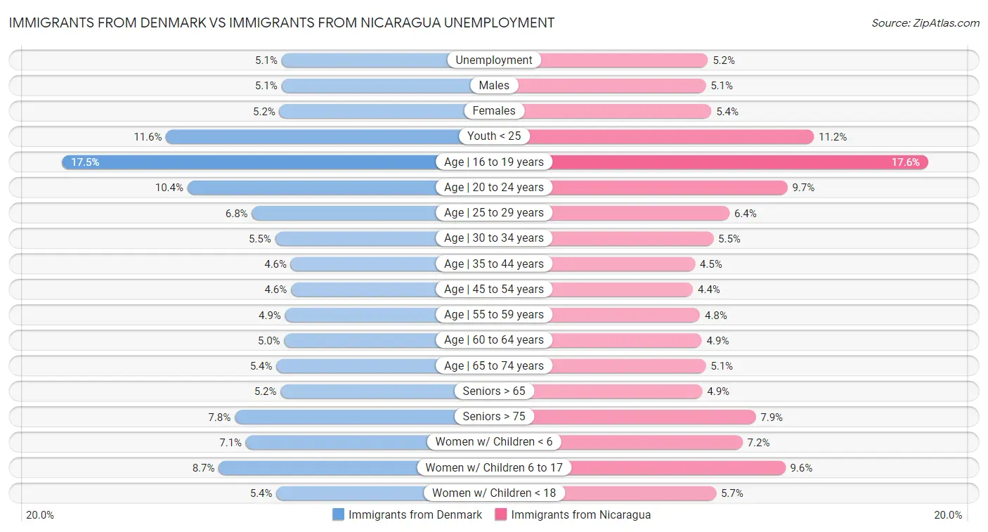 Immigrants from Denmark vs Immigrants from Nicaragua Unemployment