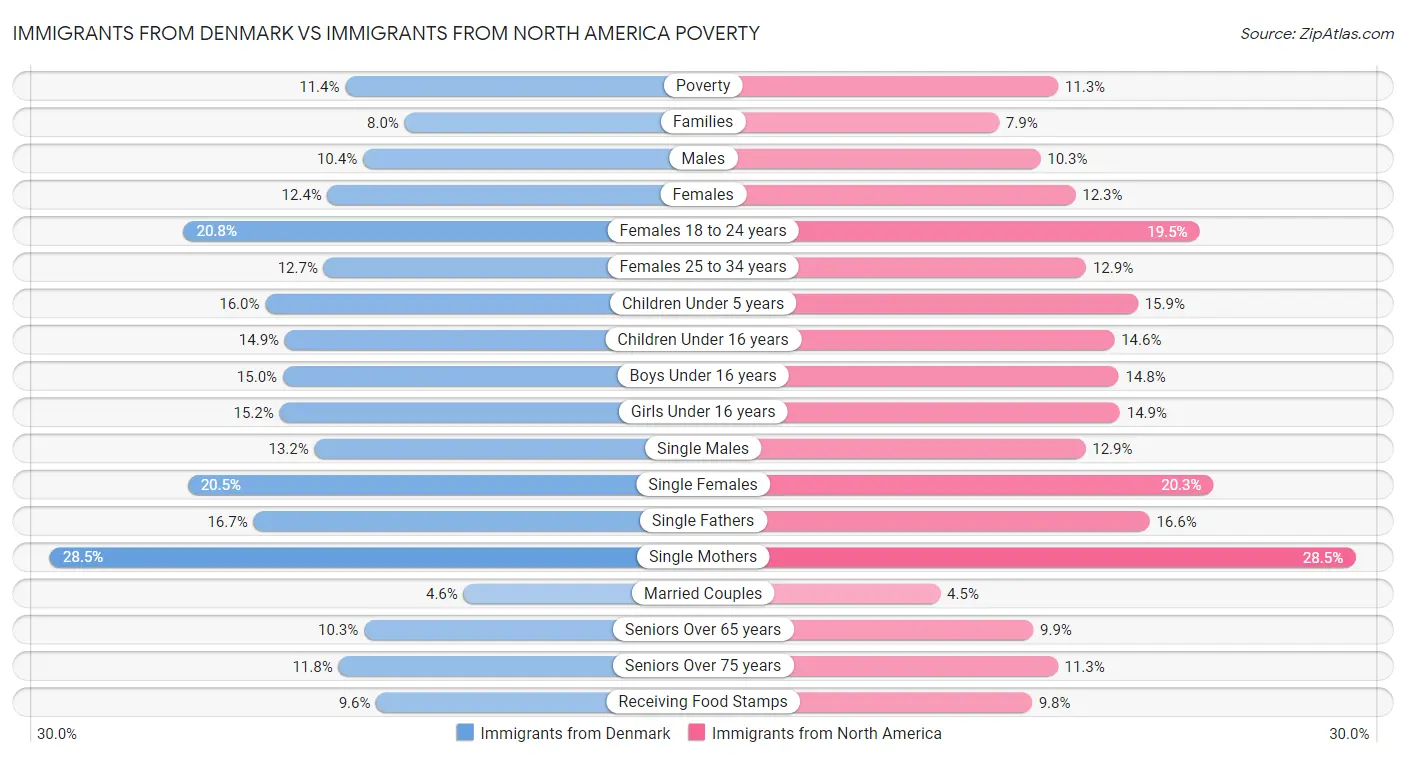 Immigrants from Denmark vs Immigrants from North America Poverty