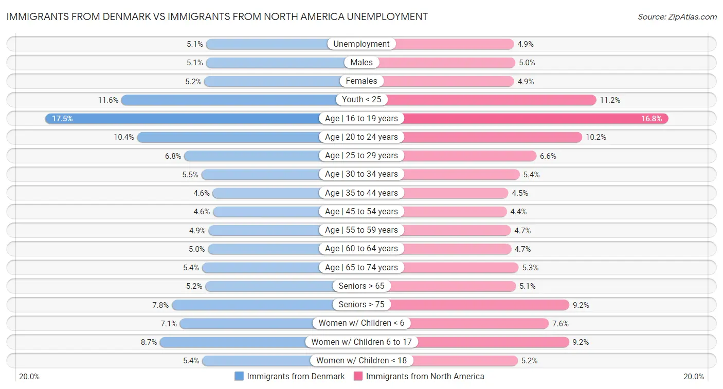 Immigrants from Denmark vs Immigrants from North America Unemployment