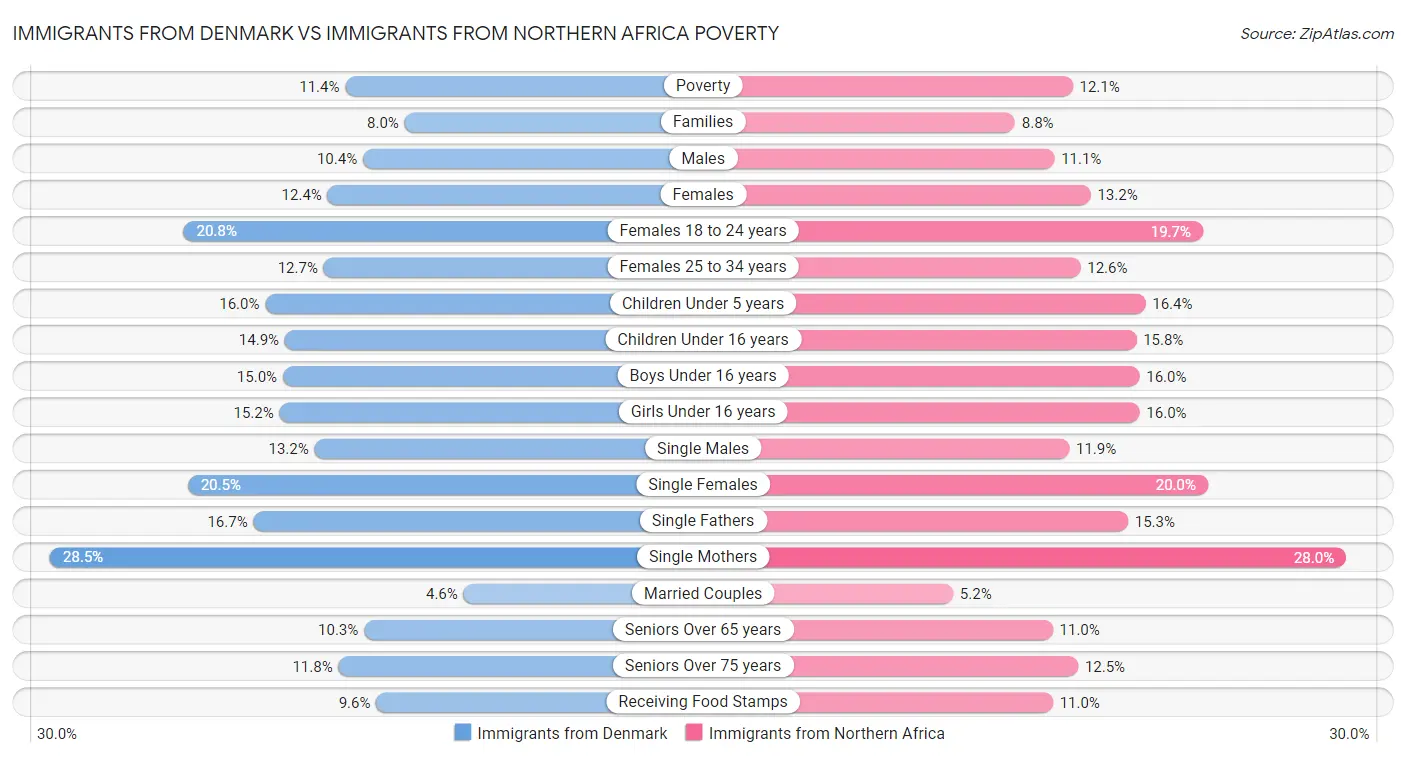 Immigrants from Denmark vs Immigrants from Northern Africa Poverty