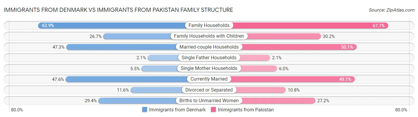 Immigrants from Denmark vs Immigrants from Pakistan Family Structure