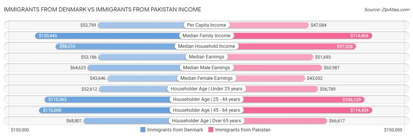 Immigrants from Denmark vs Immigrants from Pakistan Income