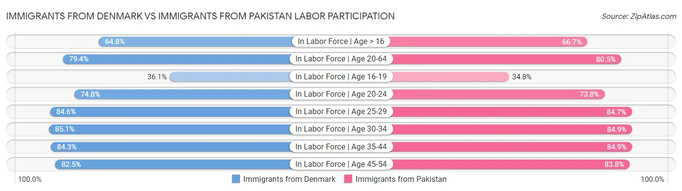 Immigrants from Denmark vs Immigrants from Pakistan Labor Participation