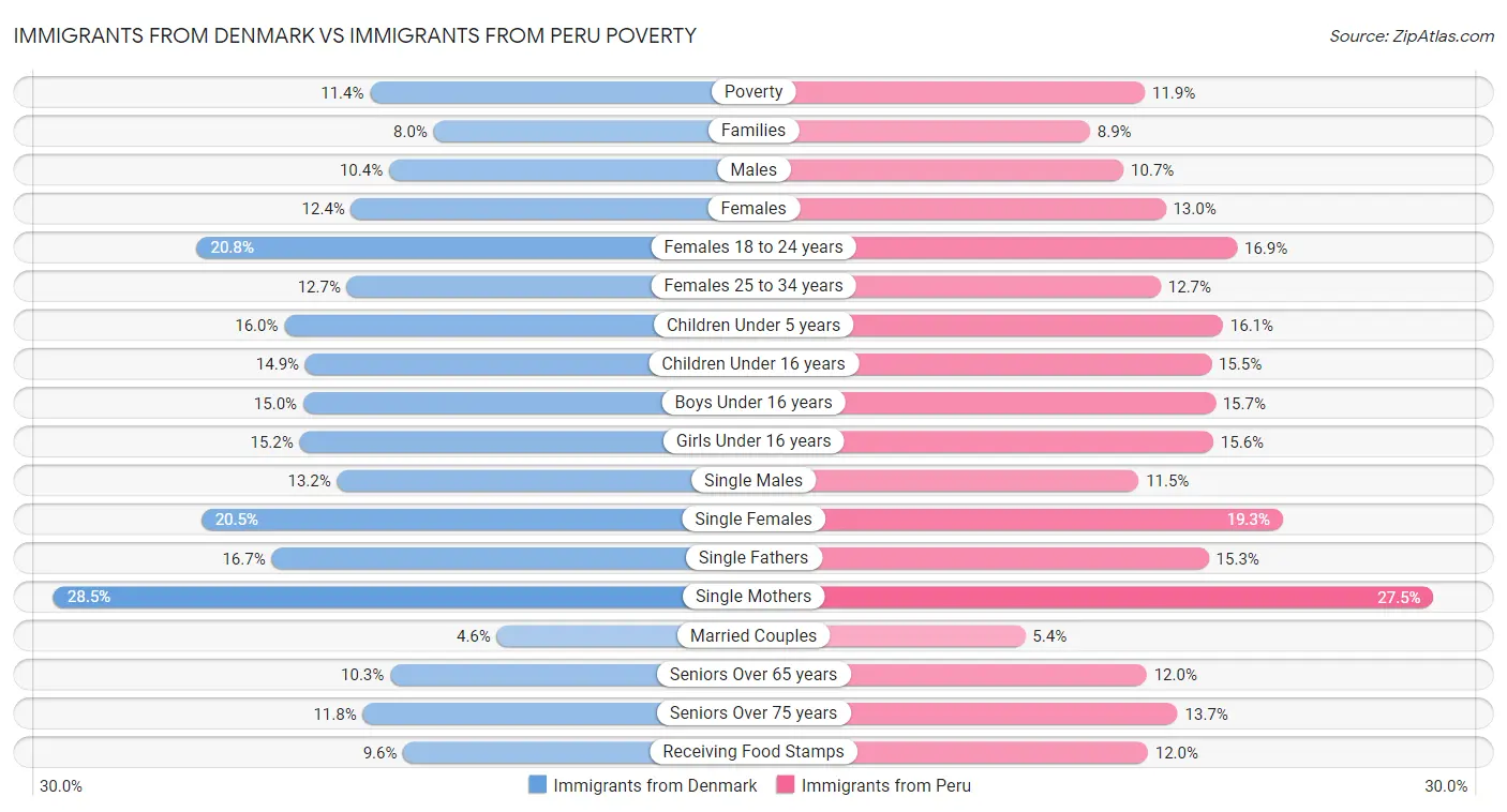 Immigrants from Denmark vs Immigrants from Peru Poverty