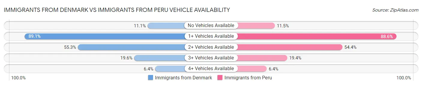 Immigrants from Denmark vs Immigrants from Peru Vehicle Availability
