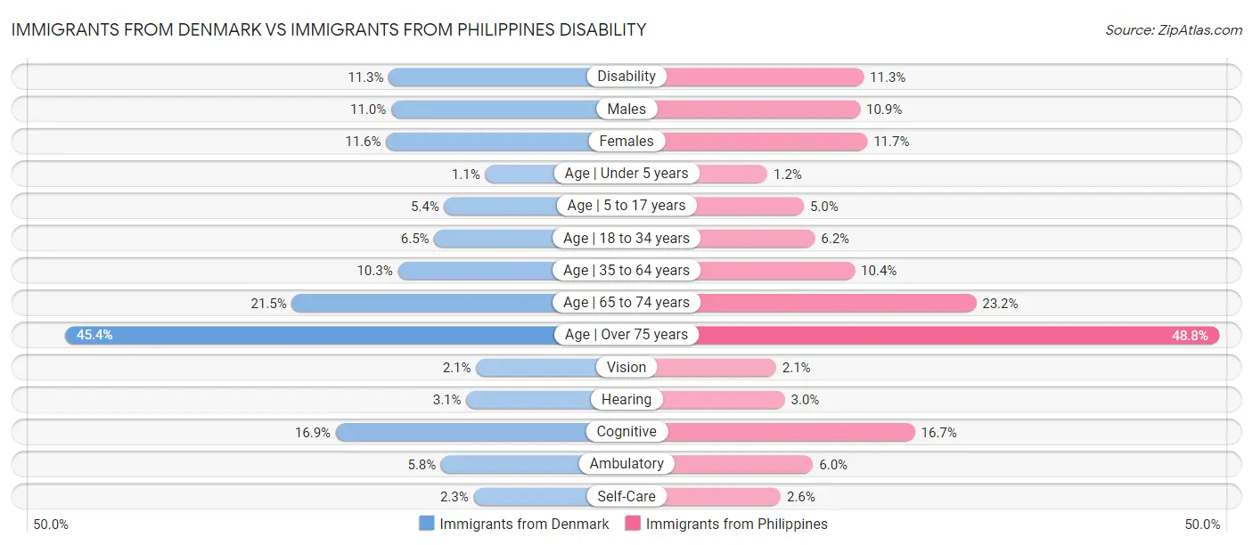 Immigrants from Denmark vs Immigrants from Philippines Disability