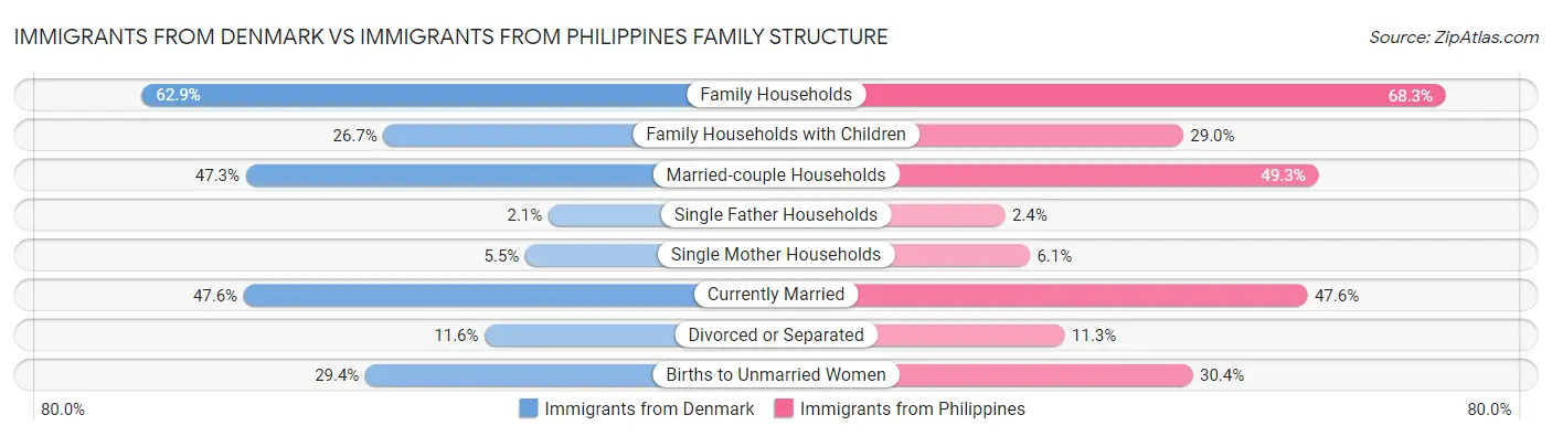 Immigrants from Denmark vs Immigrants from Philippines Family Structure