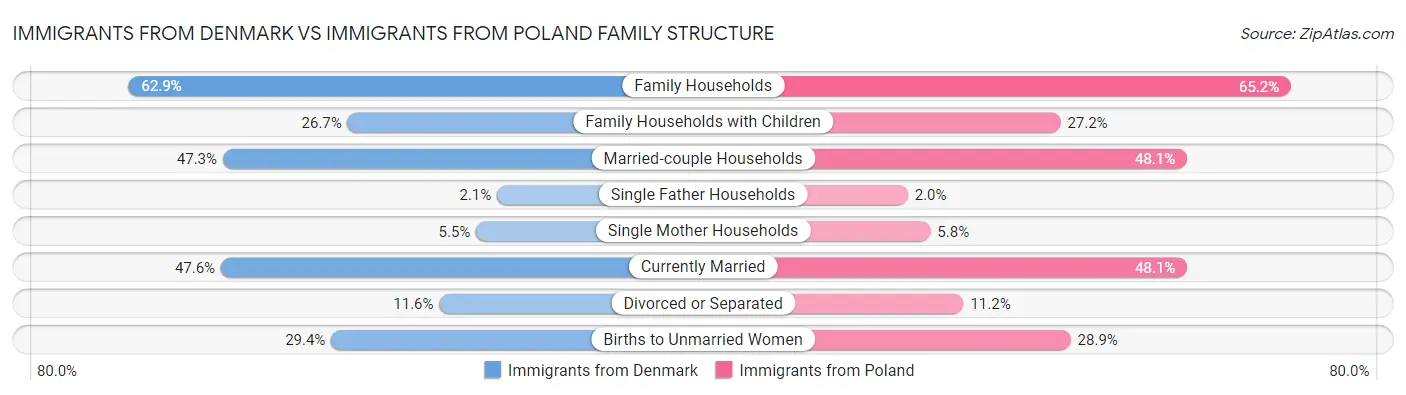 Immigrants from Denmark vs Immigrants from Poland Family Structure