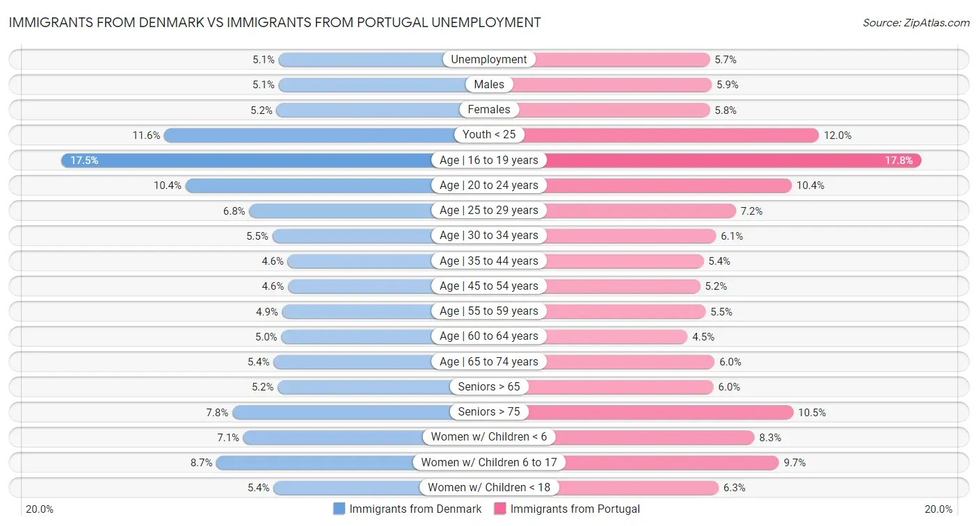 Immigrants from Denmark vs Immigrants from Portugal Unemployment