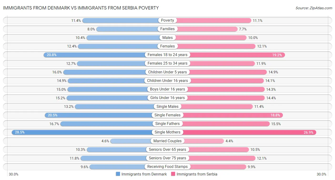 Immigrants from Denmark vs Immigrants from Serbia Poverty