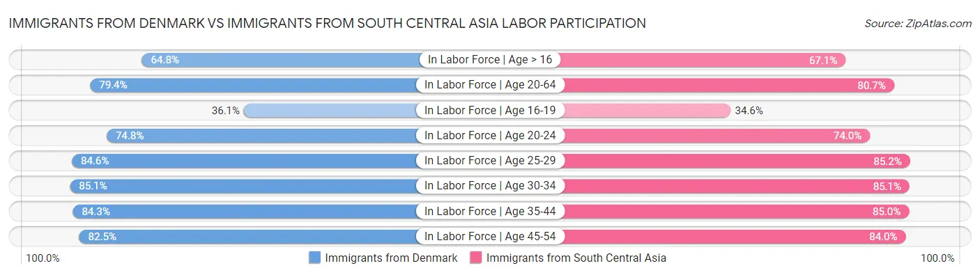 Immigrants from Denmark vs Immigrants from South Central Asia Labor Participation