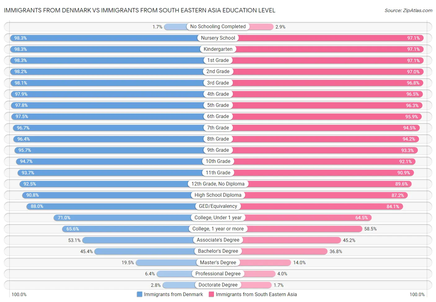 Immigrants from Denmark vs Immigrants from South Eastern Asia Education Level
