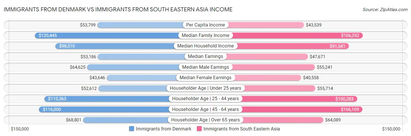 Immigrants from Denmark vs Immigrants from South Eastern Asia Income