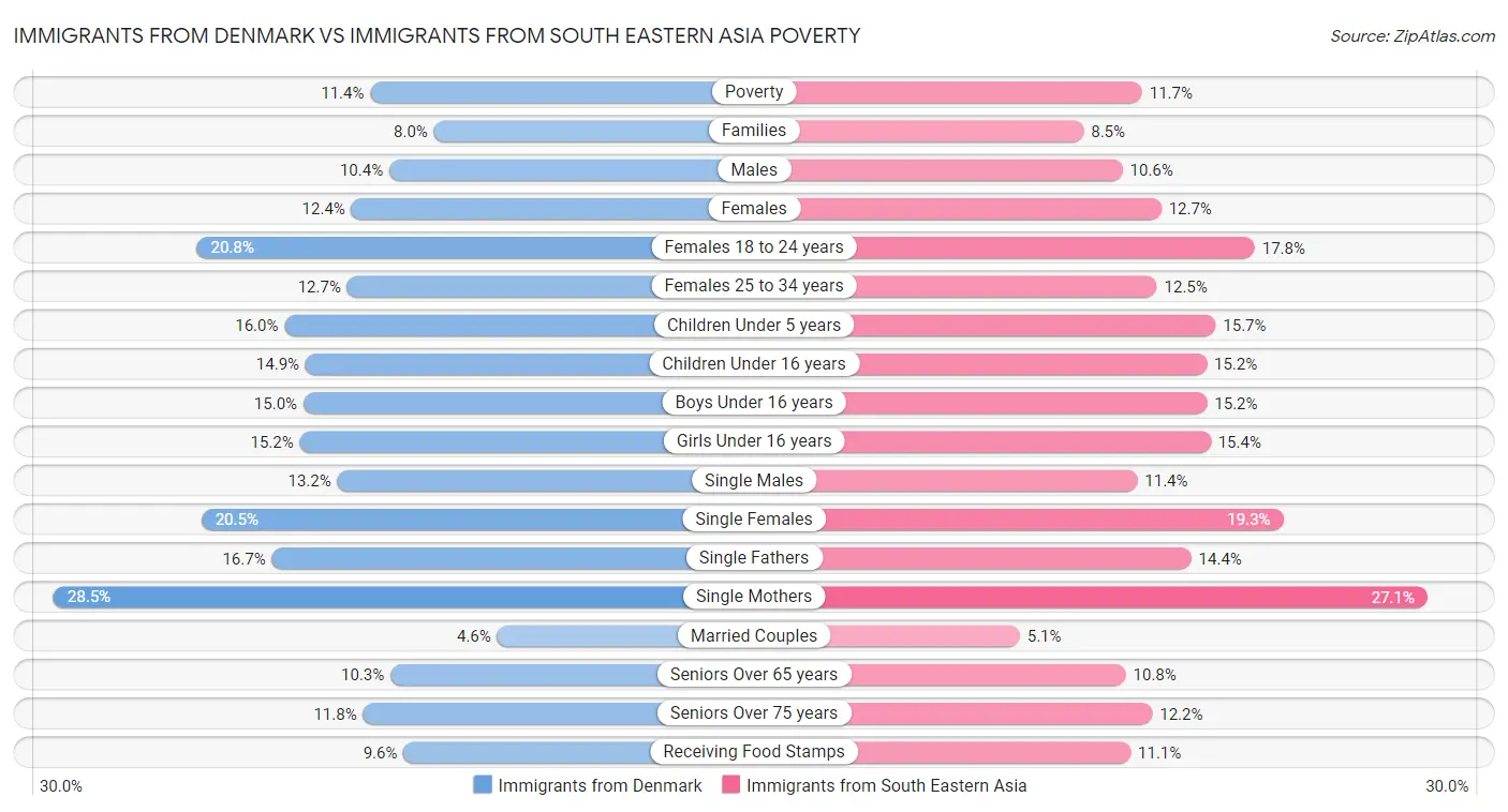 Immigrants from Denmark vs Immigrants from South Eastern Asia Poverty