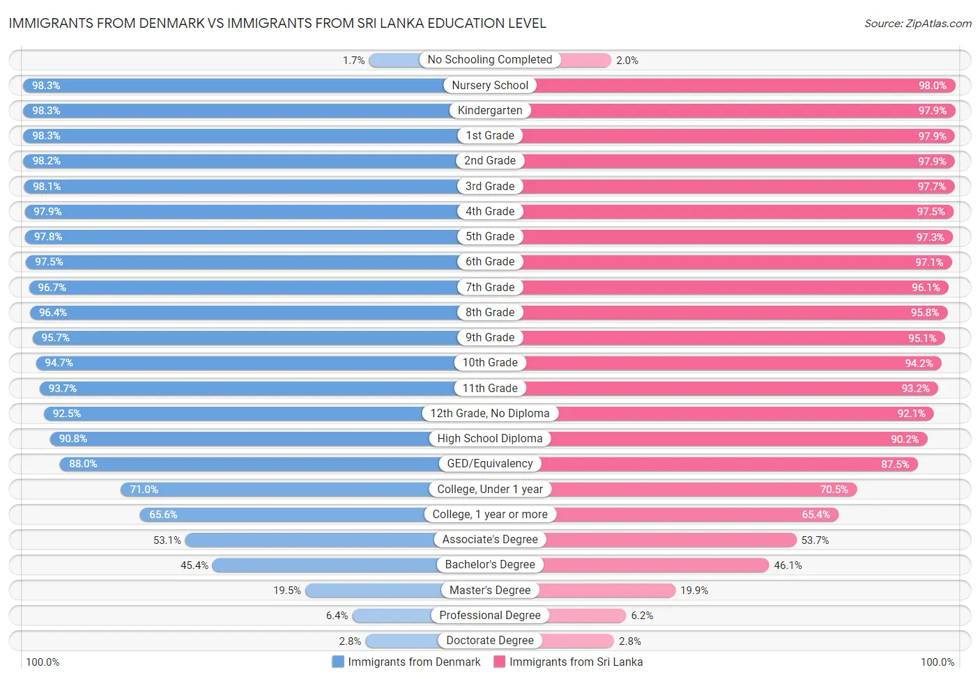 Immigrants from Denmark vs Immigrants from Sri Lanka Education Level