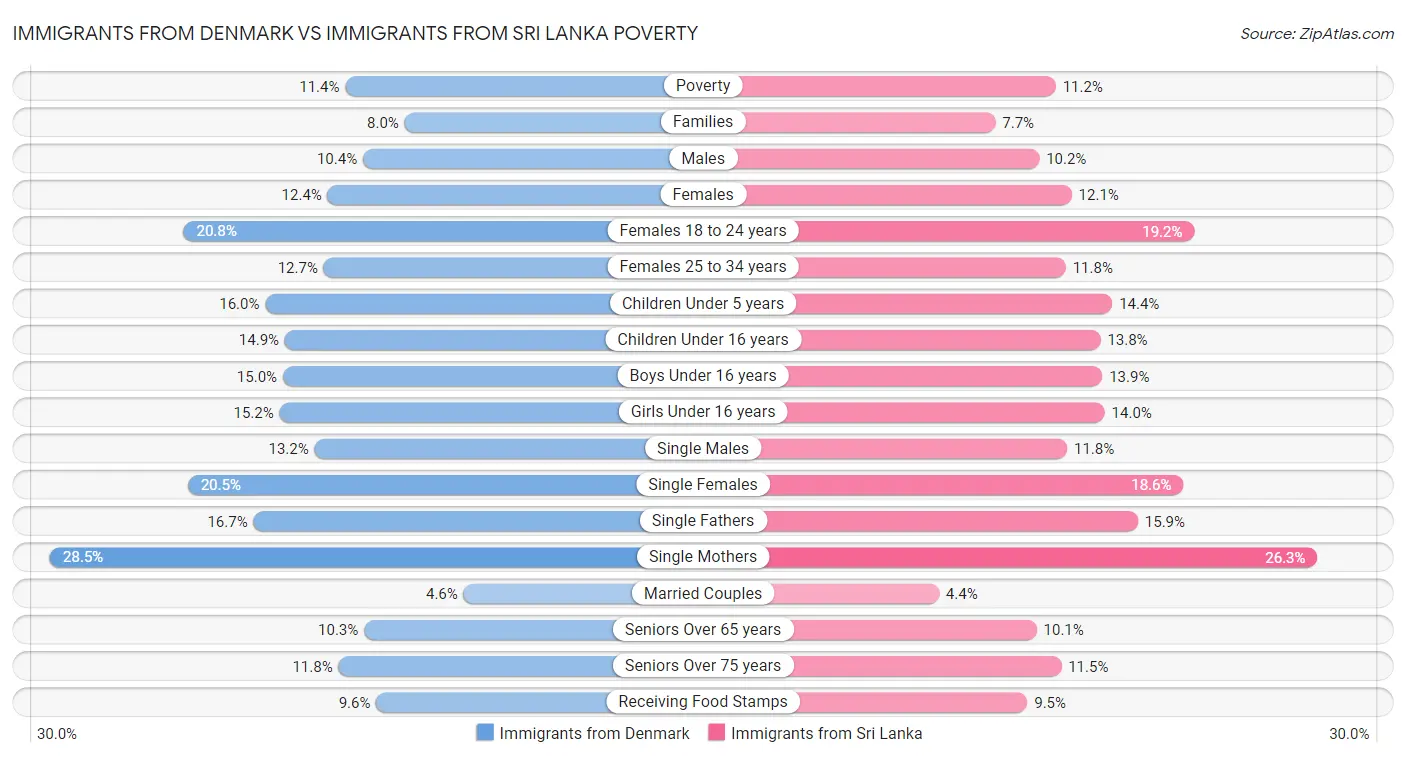 Immigrants from Denmark vs Immigrants from Sri Lanka Poverty