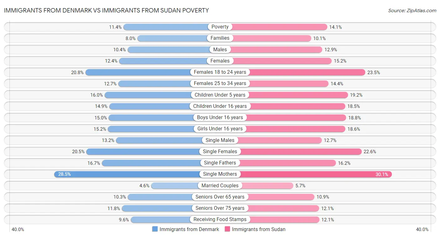 Immigrants from Denmark vs Immigrants from Sudan Poverty
