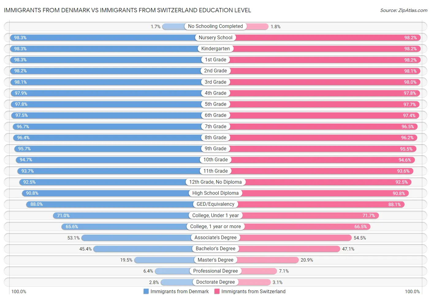 Immigrants from Denmark vs Immigrants from Switzerland Education Level