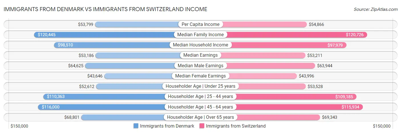 Immigrants from Denmark vs Immigrants from Switzerland Income