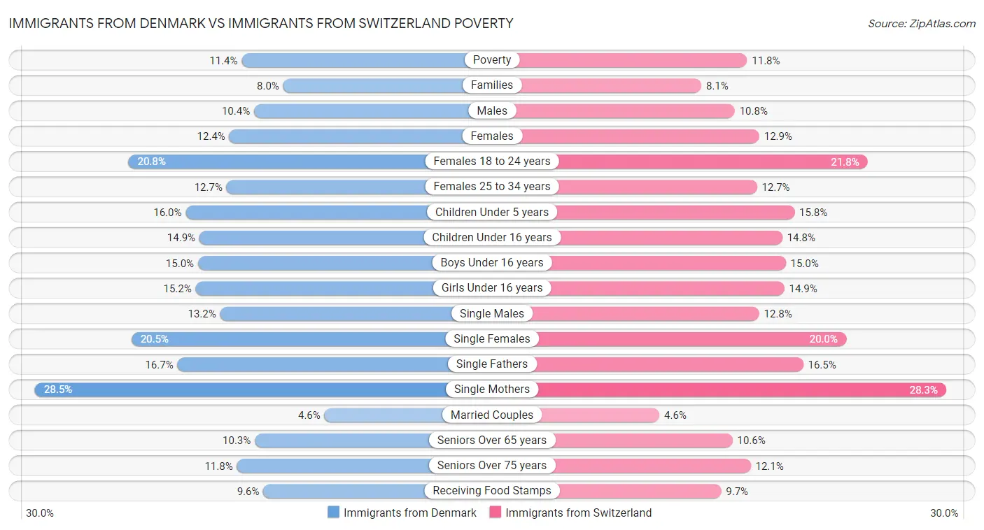 Immigrants from Denmark vs Immigrants from Switzerland Poverty